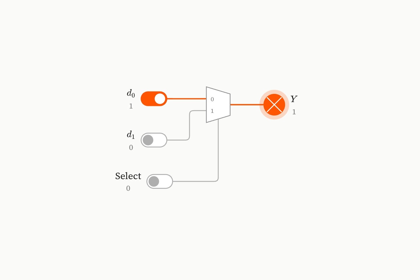 A two-input multiplexer with its inputs numbered 0 and 1 and its select line entering its side; select is 0, so input 0, which is on, reaches the lit lamp.