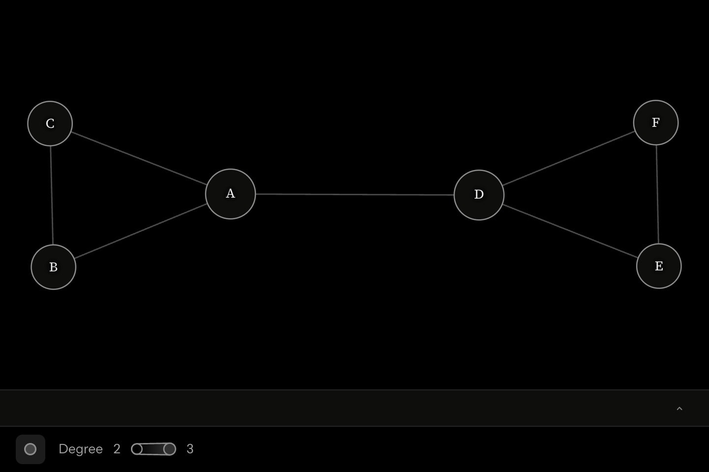 A small network of six lettered vertices placed by the force layout, sized by degree.
