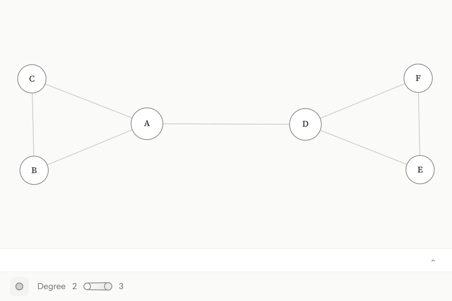 A small network of six lettered vertices placed by the force layout, sized by degree.