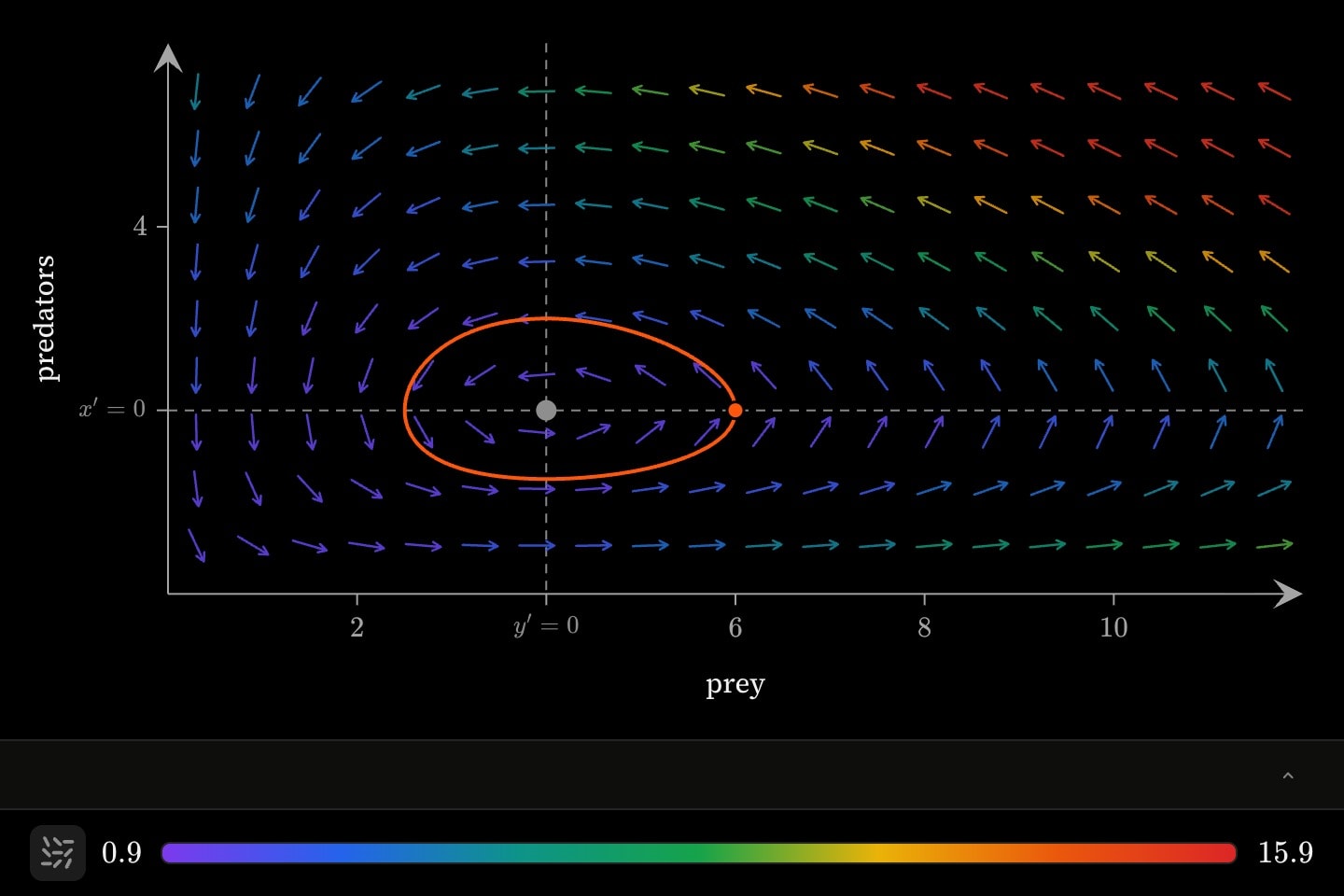 The Lotka–Volterra phase plane: a field of arrows circulating round the equilibrium at (4, 2), where the grey prey and predator nullclines cross, with an orange closed orbit through (6, 2).