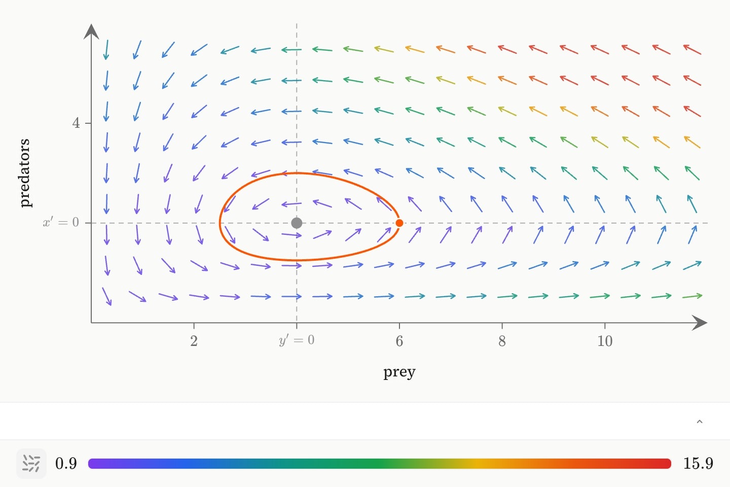 The Lotka–Volterra phase plane: a field of arrows circulating round the equilibrium at (4, 2), where the grey prey and predator nullclines cross, with an orange closed orbit through (6, 2).