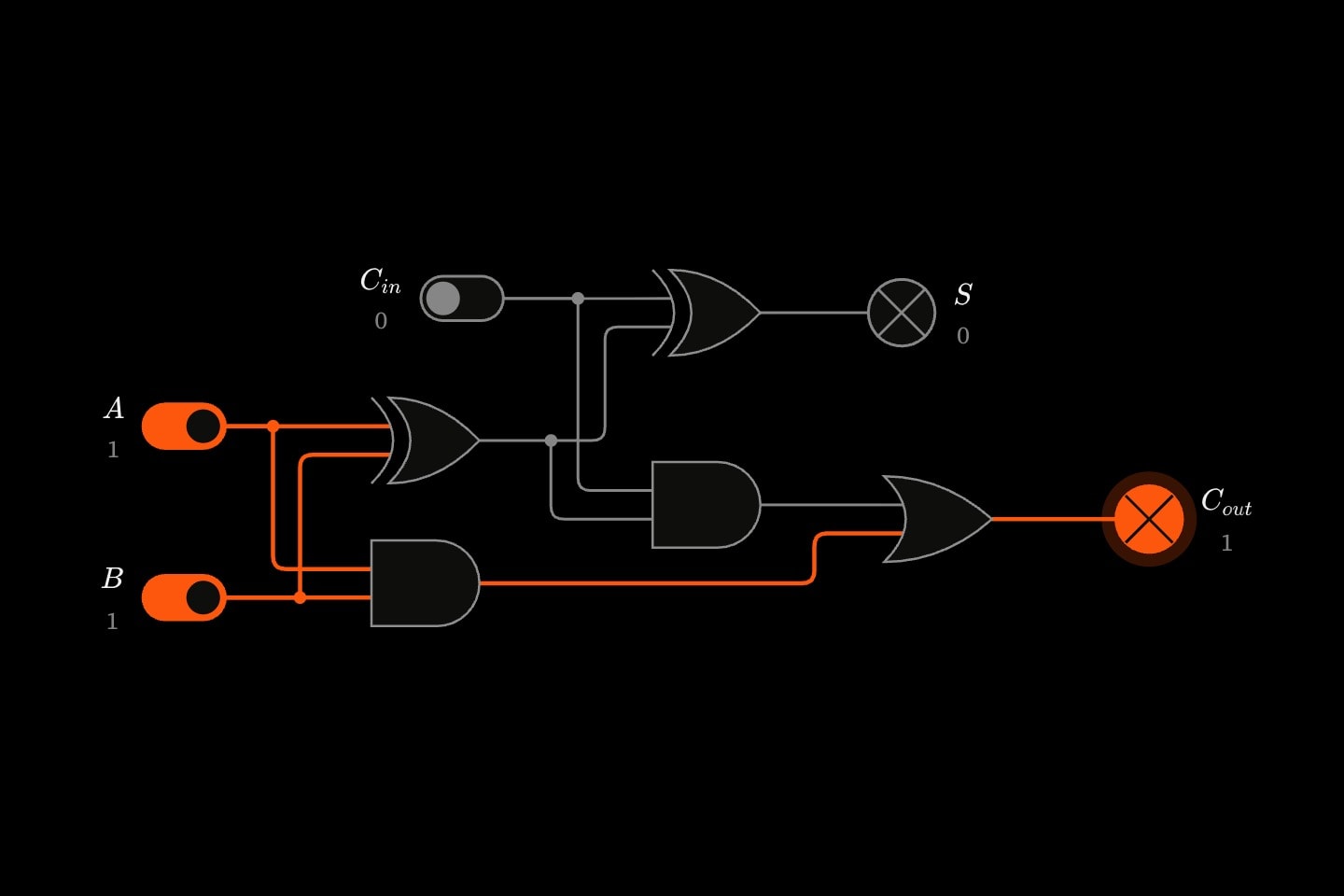 A full adder built from the pack, adding 1 + 1 + 0 with its carry lamp lit.