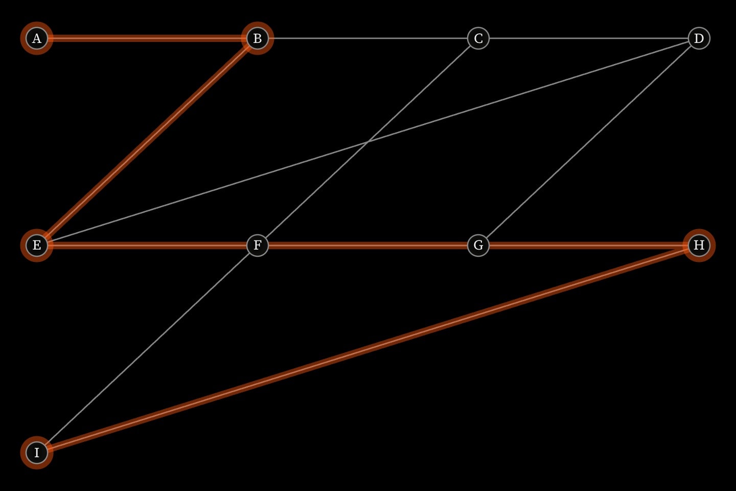A grid of nine vertices with the shortest path from the top-left corner to the bottom-right laid over it in orange, passing through the centre.