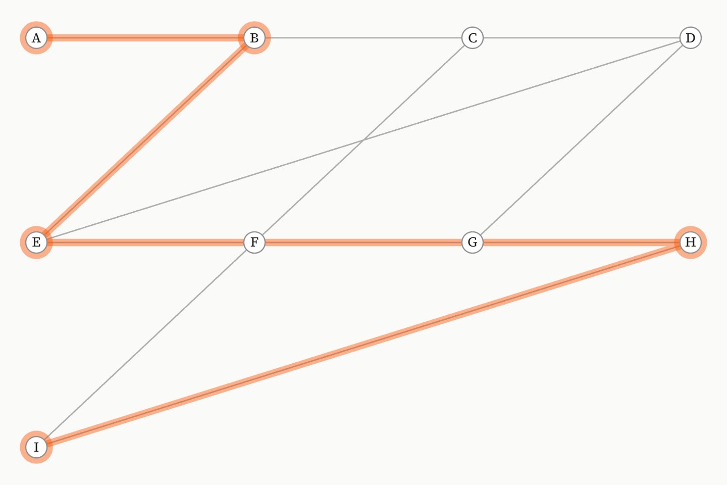 A grid of nine vertices with the shortest path from the top-left corner to the bottom-right laid over it in orange, passing through the centre.