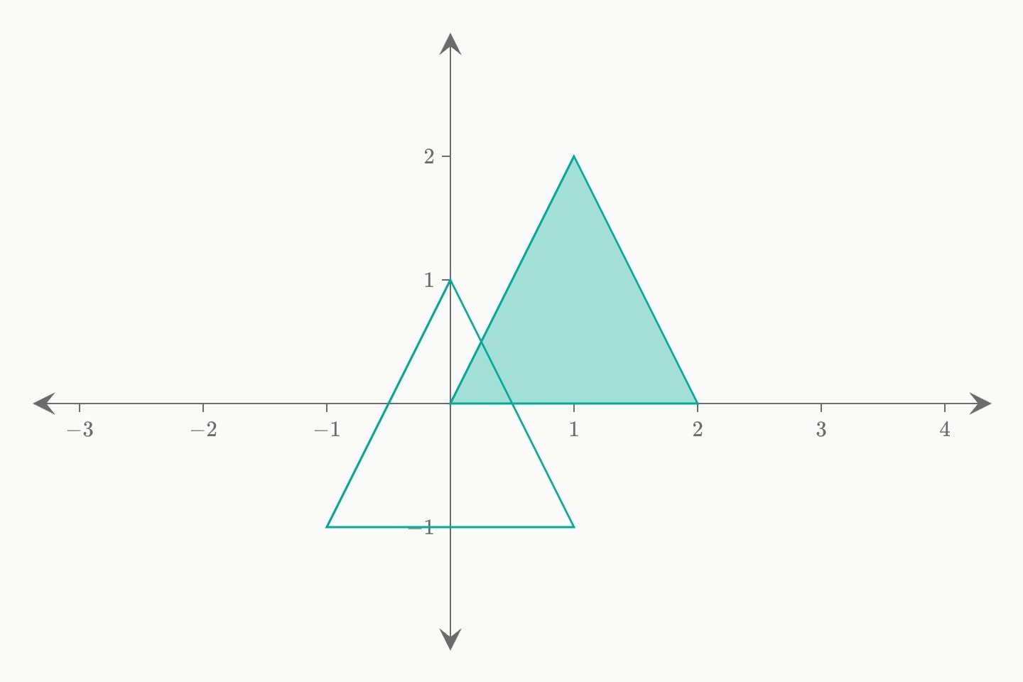 A filled triangle and a teal outlined triangle overlapping it.