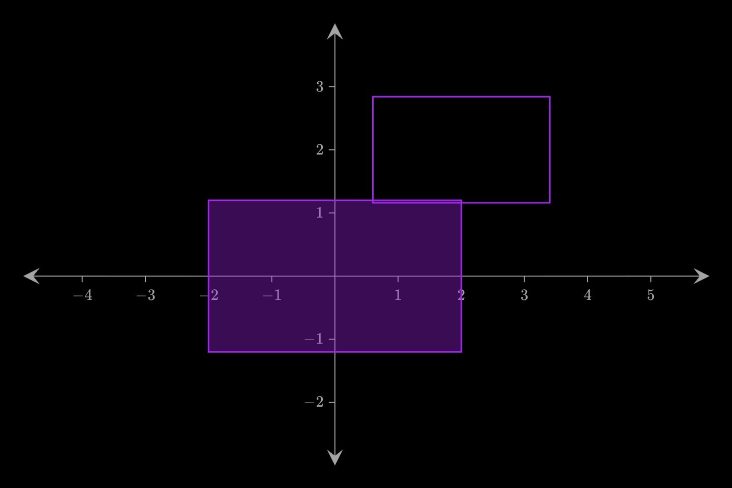 A filled rectangle at the origin and an outlined rectangle up and to its right.