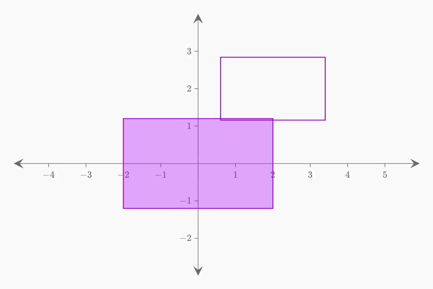 A filled rectangle at the origin and an outlined rectangle up and to its right.