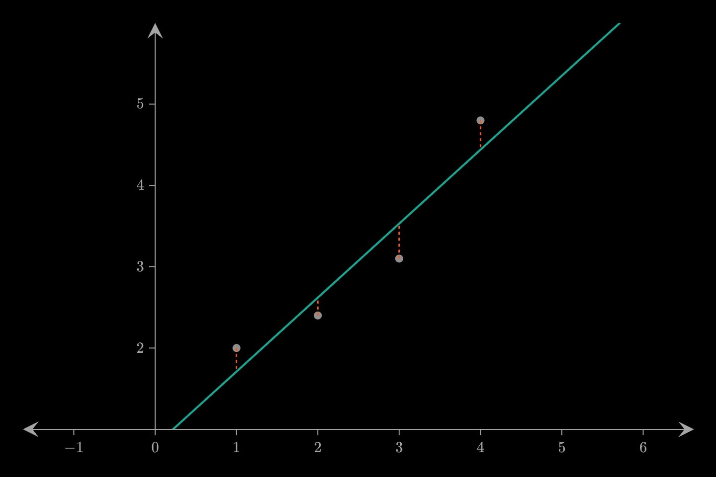 Four grey readings, a teal fitted line, and orange segments dropping from each reading to the line.