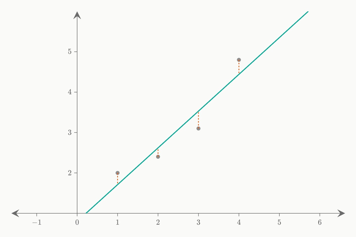 Four grey readings, a teal fitted line, and orange segments dropping from each reading to the line.