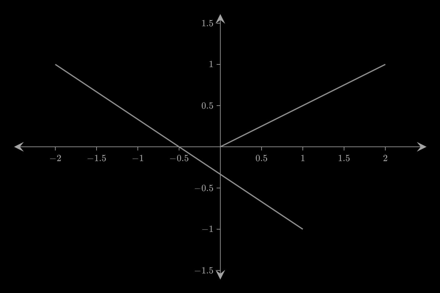 Two line segments, one rising from the origin and one grey segment falling across it.