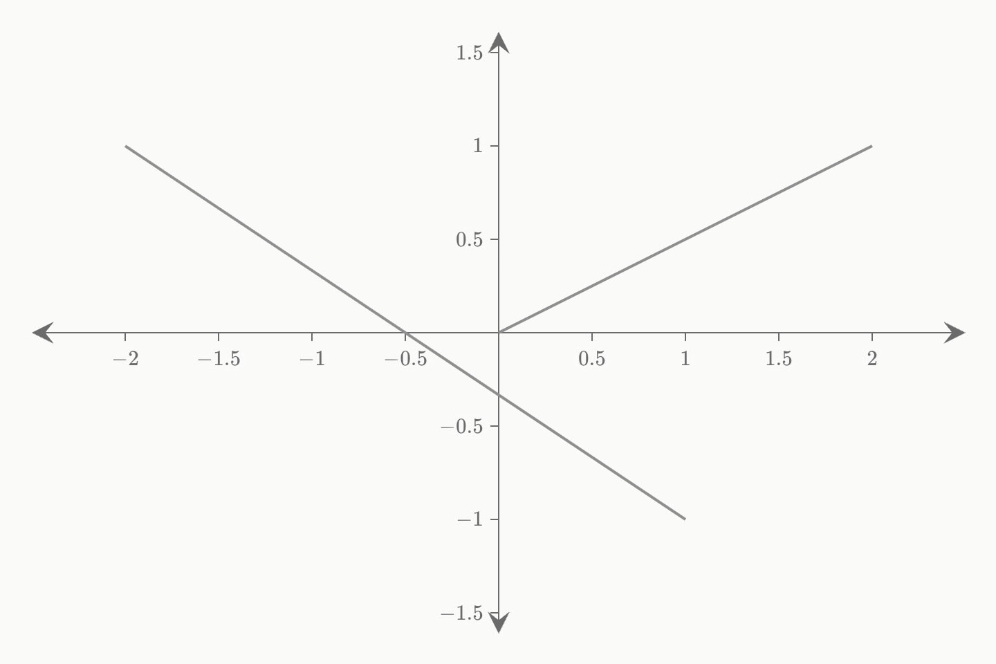 Two line segments, one rising from the origin and one grey segment falling across it.