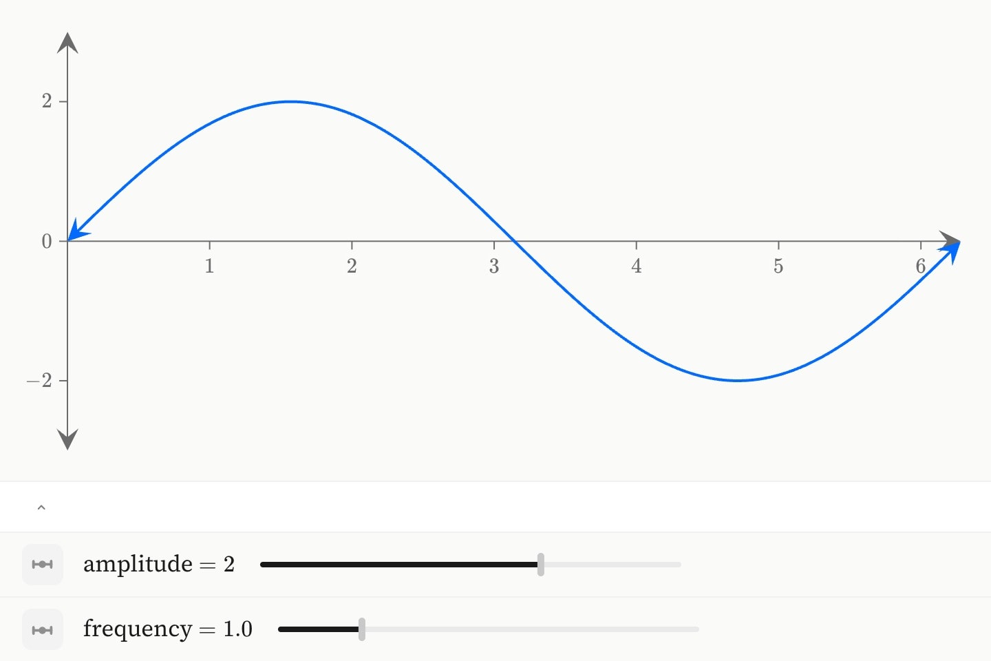 A sine wave with two sliders beneath the plot, amplitude at 2 and frequency at 1.