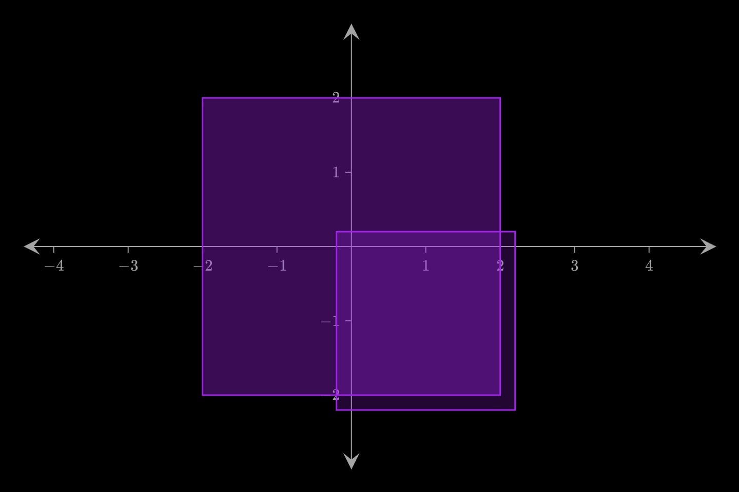 A filled square at the origin and a smaller translucent square below and to its right.