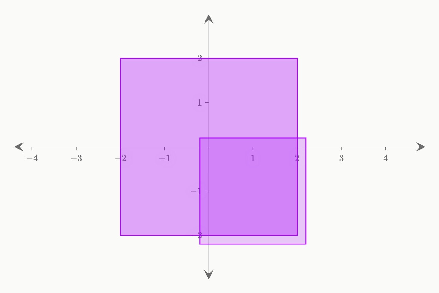 A filled square at the origin and a smaller translucent square below and to its right.