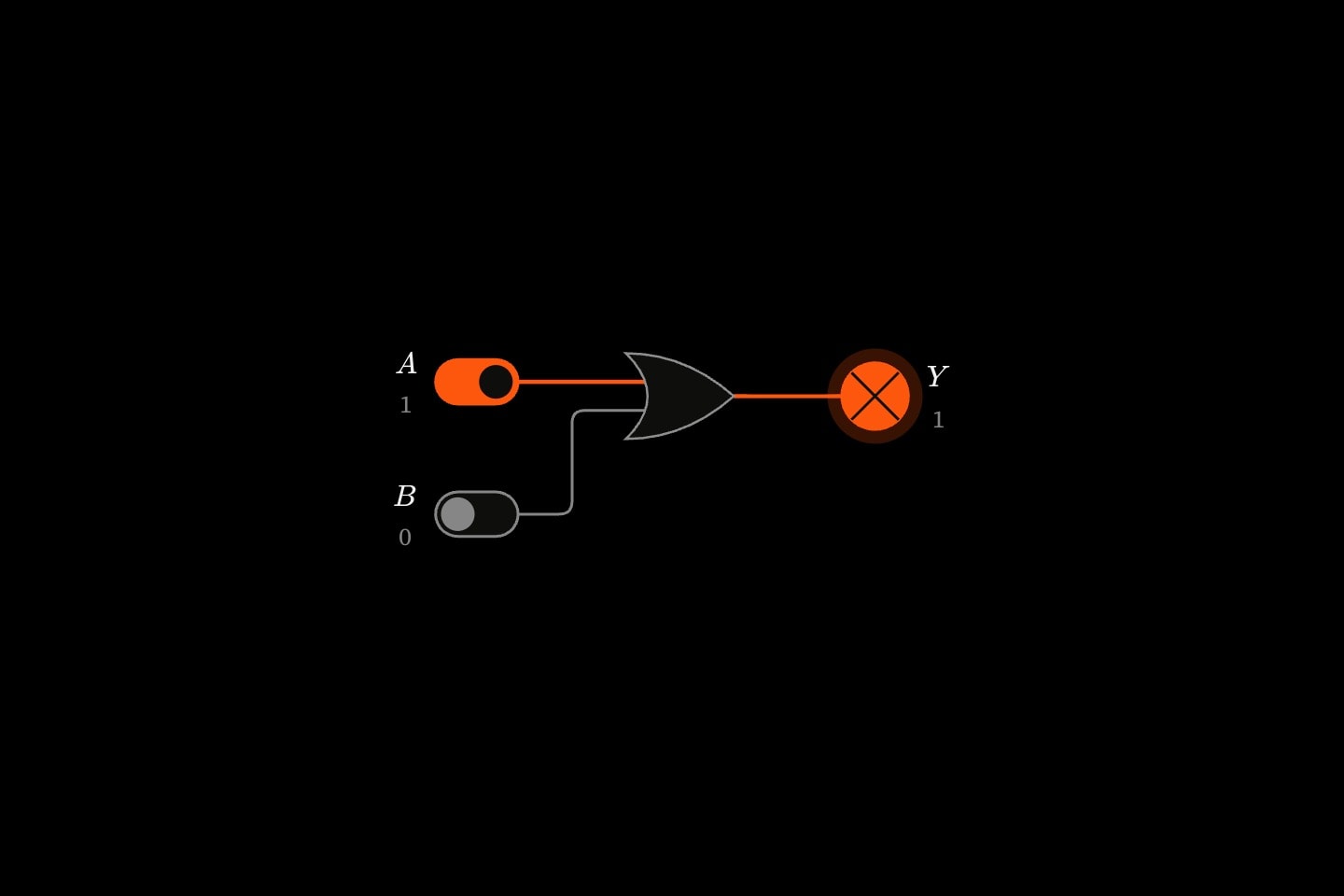 Two switches, A on and B off, feeding an OR gate whose lamp is lit.