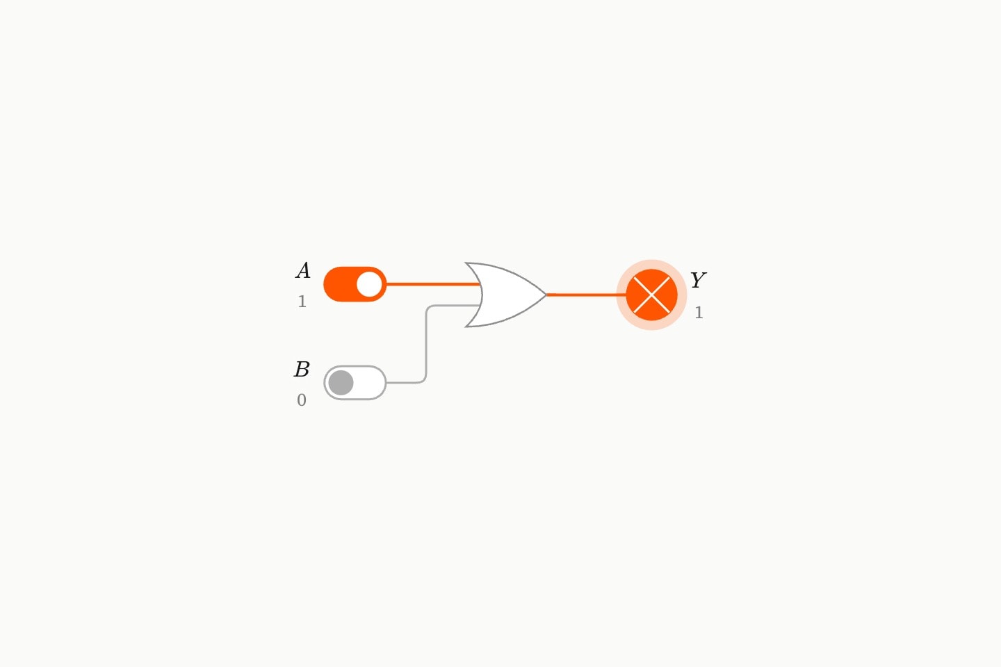 Two switches, A on and B off, feeding an OR gate whose lamp is lit.