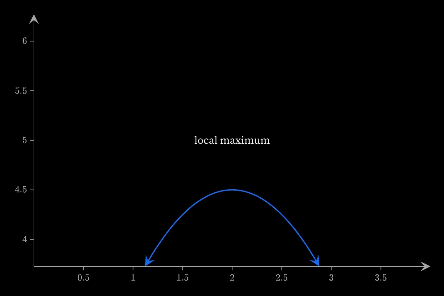 A downward parabola with the words local maximum written above its peak.