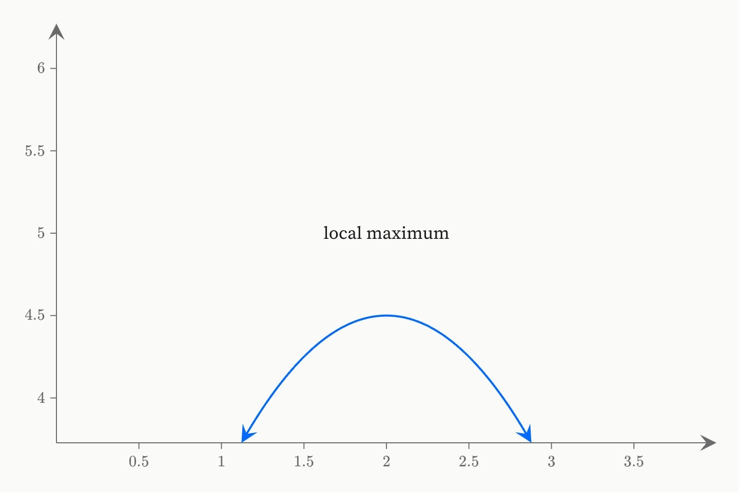A downward parabola with the words local maximum written above its peak.