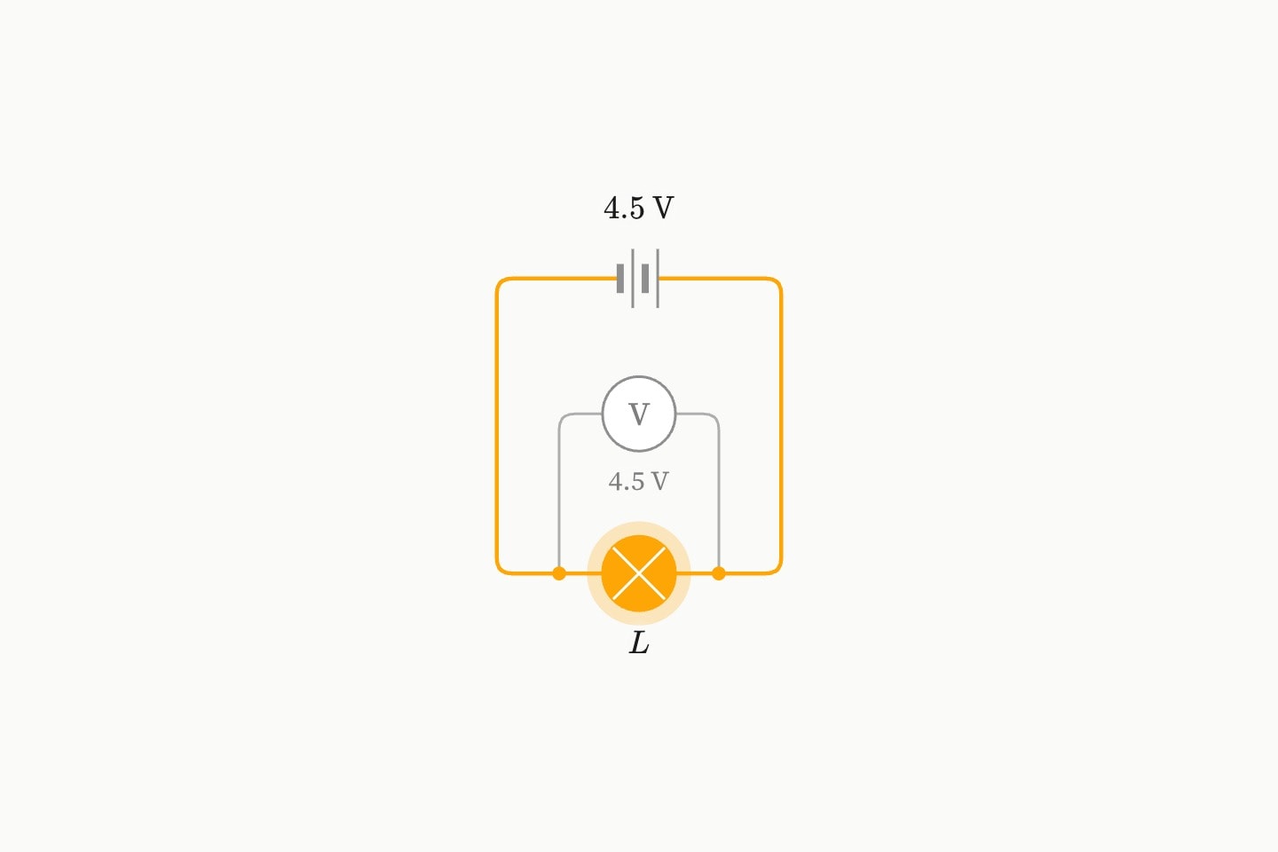 A voltmeter in parallel with a bulb, reading 4.5 V across it.