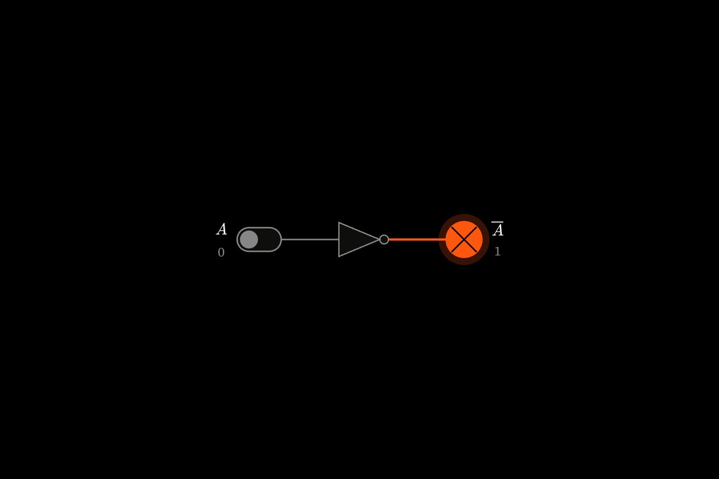 A NOT gate between a switch and a lamp: the wire from the switch is grey at 0, the wire to the lamp lit at 1.