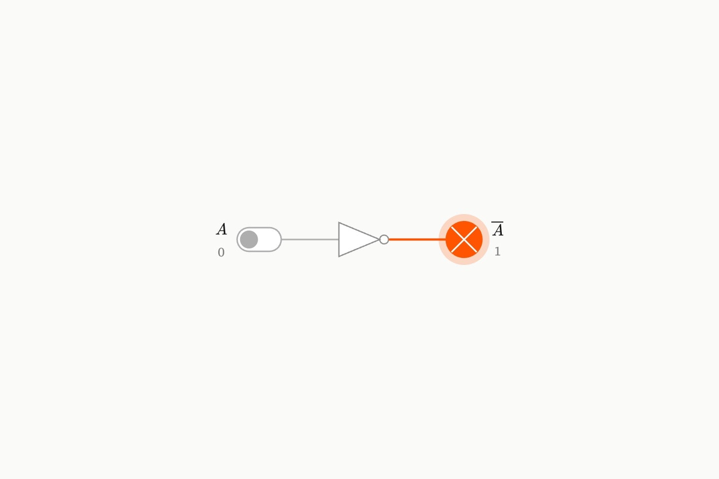 A NOT gate between a switch and a lamp: the wire from the switch is grey at 0, the wire to the lamp lit at 1.