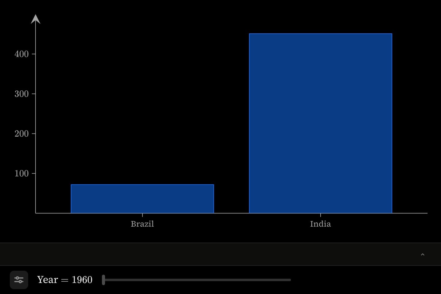 Population in millions of Brazil and India for one year at a time, with a Year slider beneath the plot.