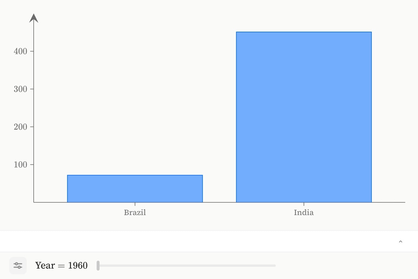 Population in millions of Brazil and India for one year at a time, with a Year slider beneath the plot.