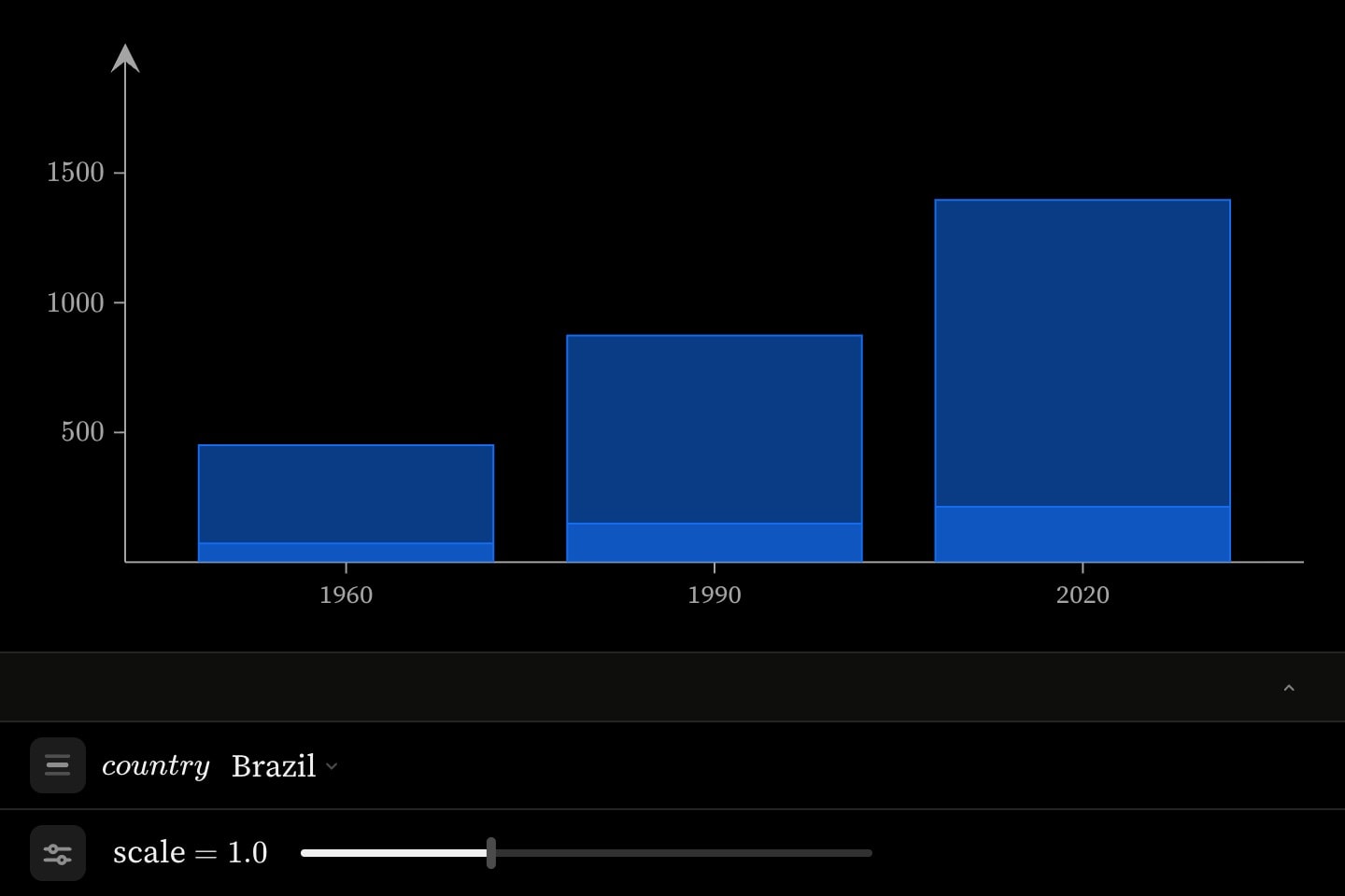 Population in millions against year for one country at a time, with a country menu and an amplitude slider beneath the plot.
