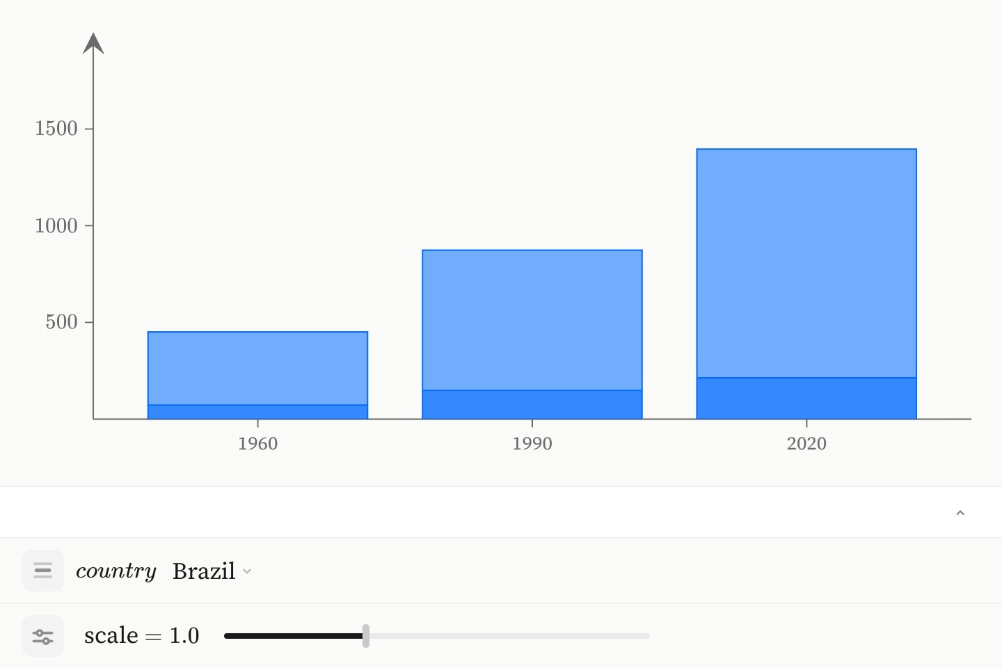 Population in millions against year for one country at a time, with a country menu and an amplitude slider beneath the plot.