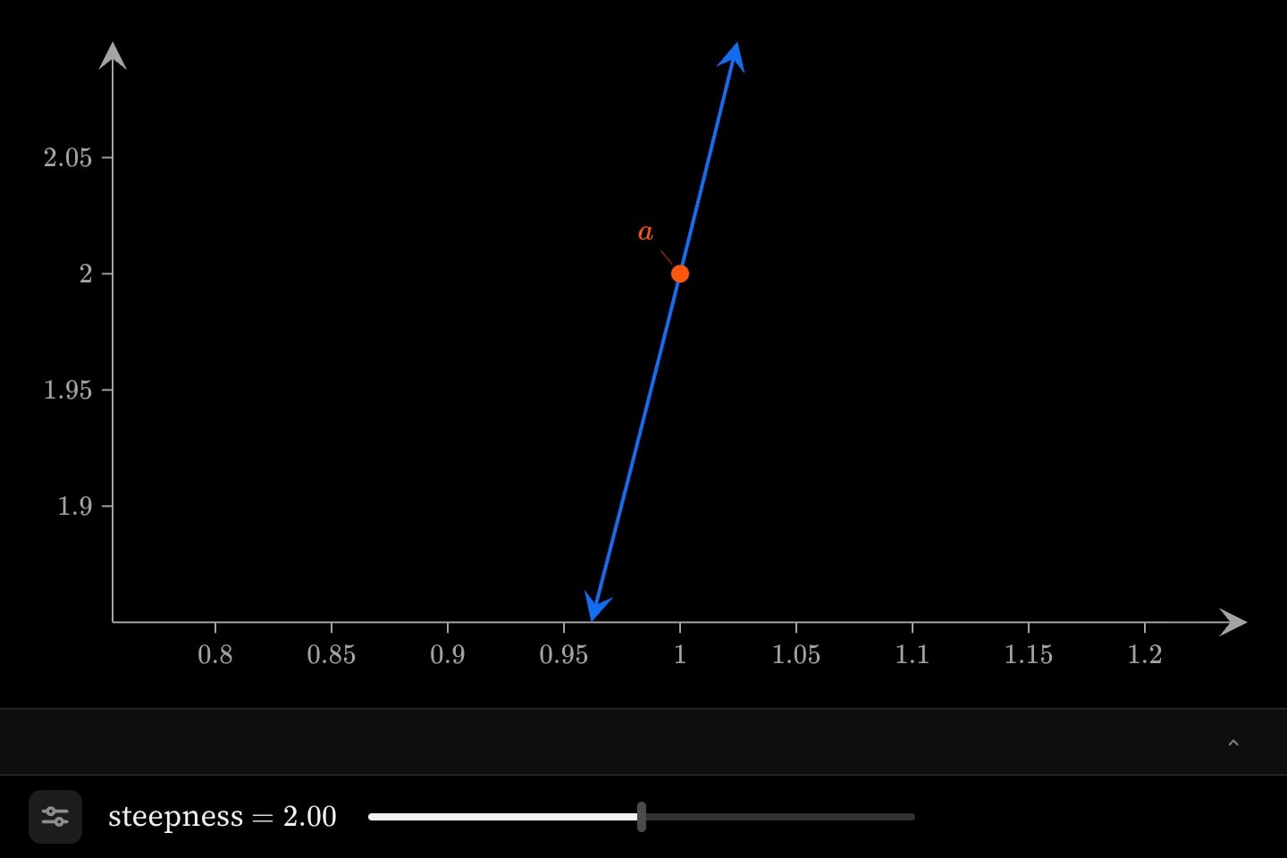 The parabola y = ax² at a = 2, a point at (1, a) labelled a, and a steepness slider beneath the plot.