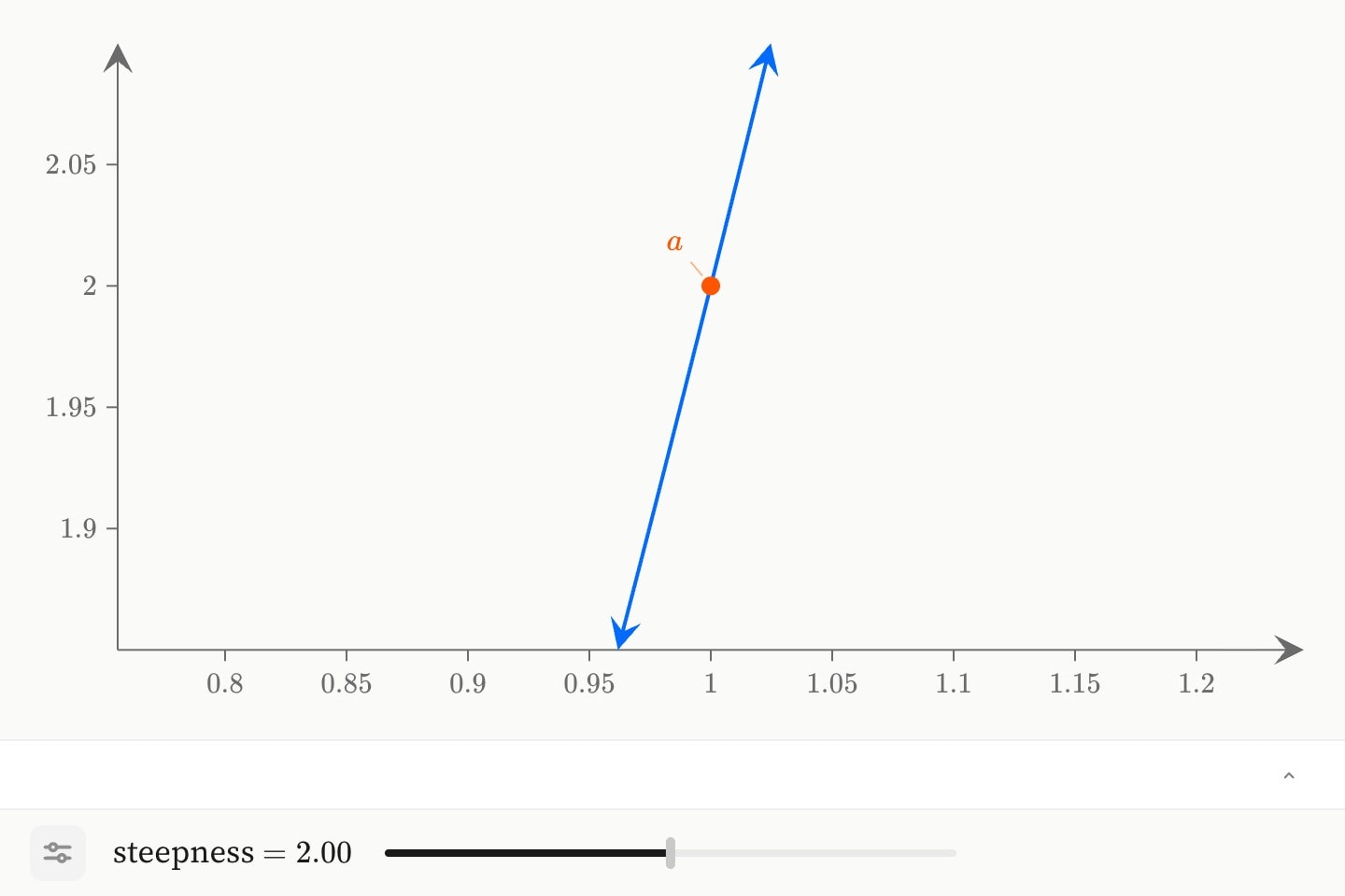 The parabola y = ax² at a = 2, a point at (1, a) labelled a, and a steepness slider beneath the plot.
