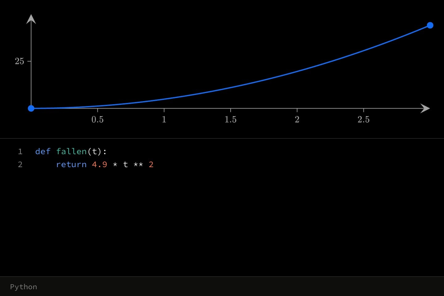 A canvas split in two: on one side the curve 4.9x² rising from 0 to 44.1 over x from 0 to 3, on the other a Python function fallen(t) returning 4.9 * t ** 2.