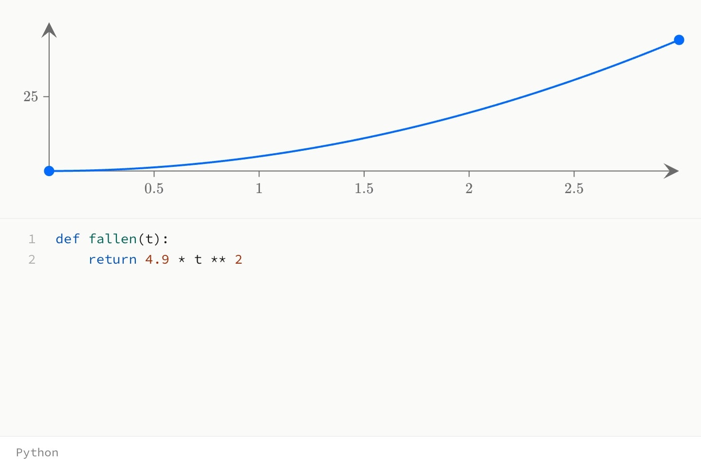 A canvas split in two: on one side the curve 4.9x² rising from 0 to 44.1 over x from 0 to 3, on the other a Python function fallen(t) returning 4.9 * t ** 2.