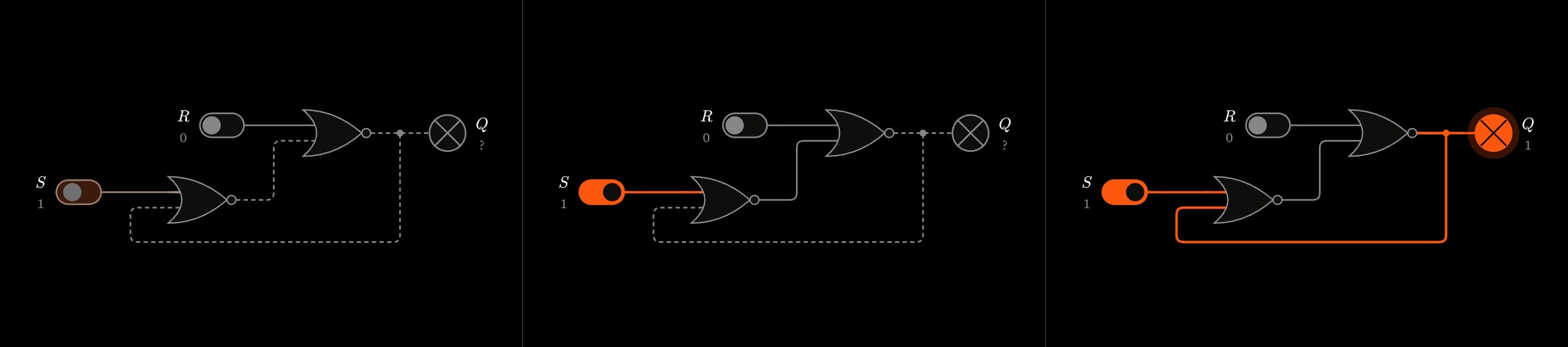 Three frames of an SR latch as a cue sets S: the wire from S lights, then the lower NOR gate turns its output off, then the upper one lights Q.