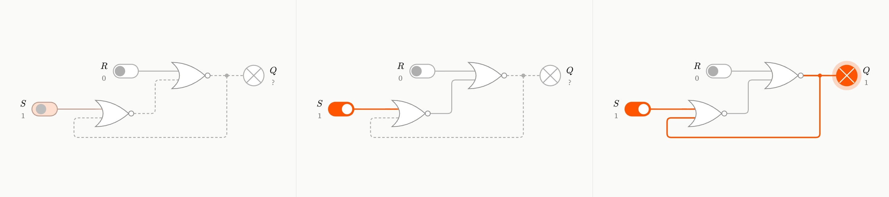 Three frames of an SR latch as a cue sets S: the wire from S lights, then the lower NOR gate turns its output off, then the upper one lights Q.