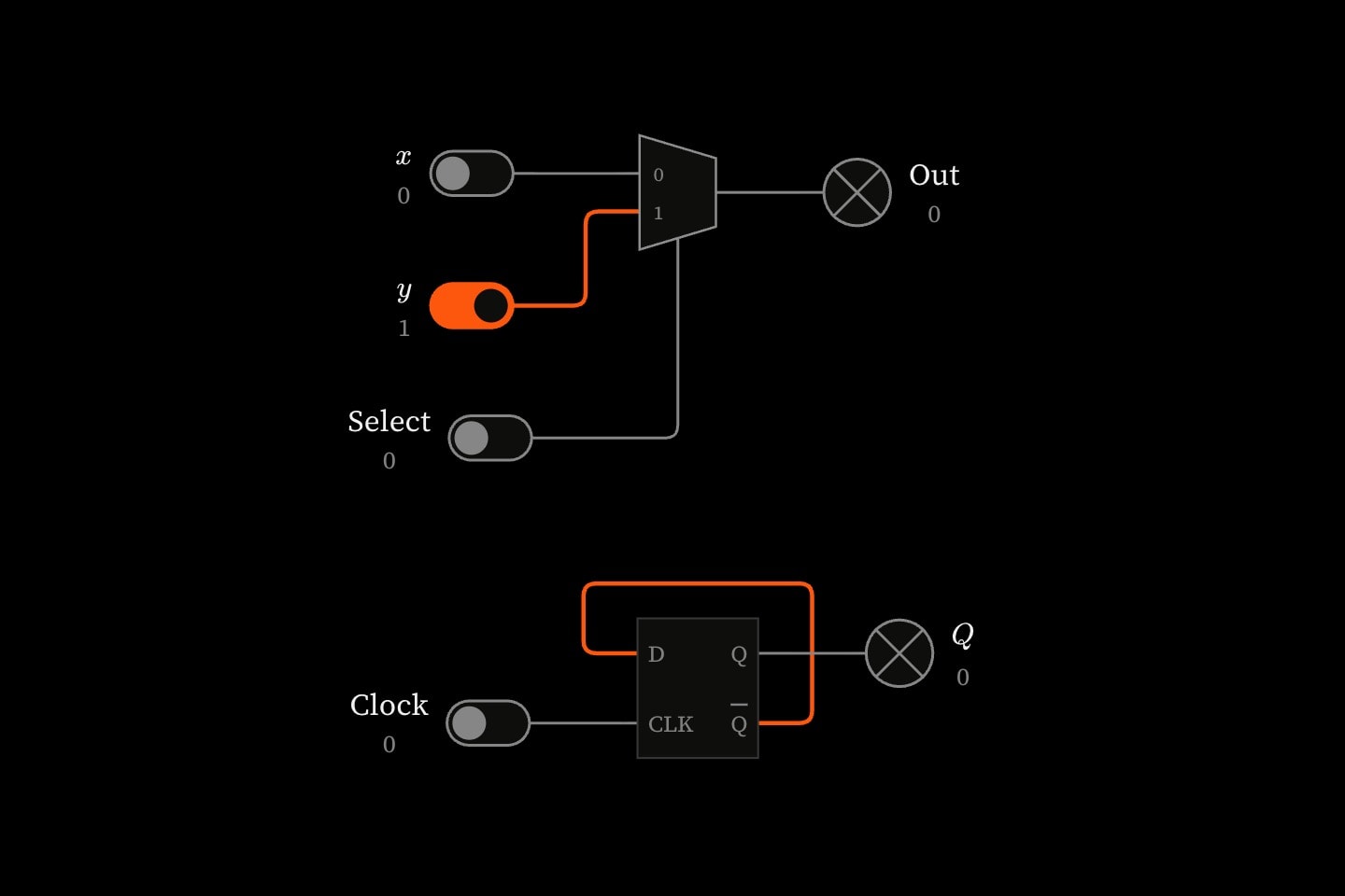 A multiplexer whose select line enters its side and a D flip-flop marked D, CLK, Q and Q-bar, its Q-bar output looped back round into its own D.