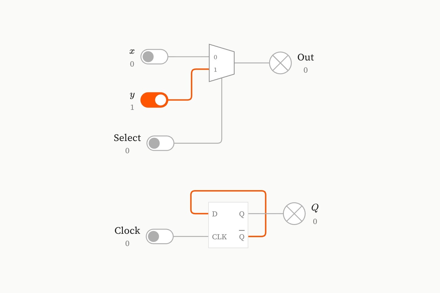 A multiplexer whose select line enters its side and a D flip-flop marked D, CLK, Q and Q-bar, its Q-bar output looped back round into its own D.
