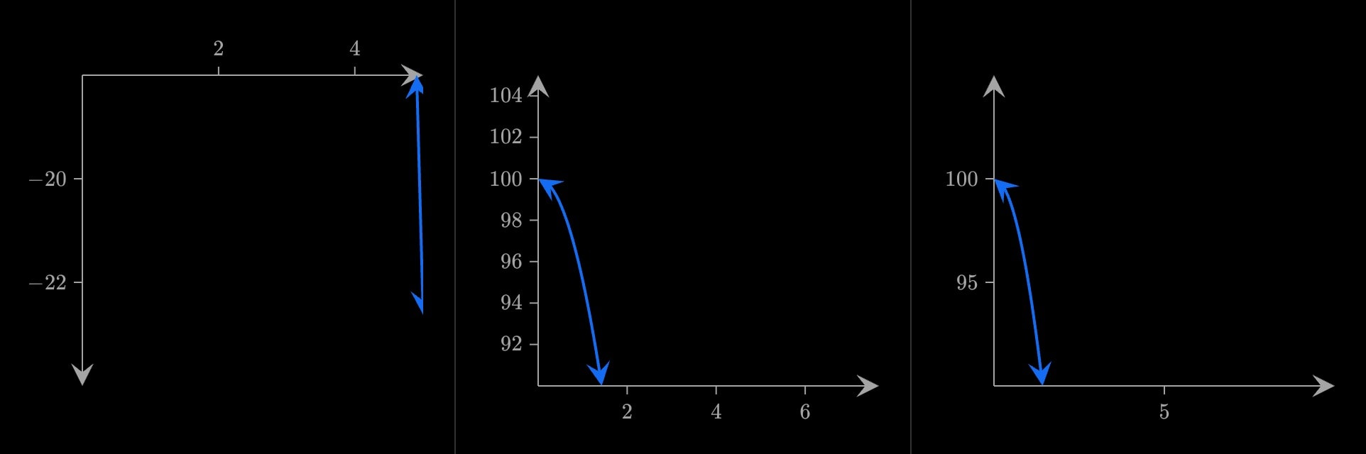 Three frames of the curve 100 − 4.9x² as its x-domain widens from [0, 5] to [0, 10].