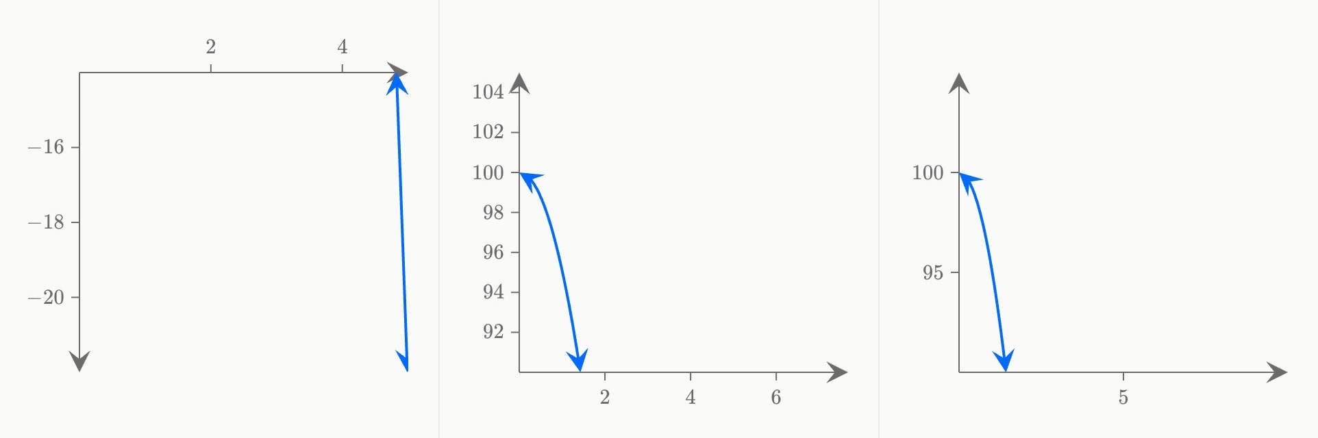 Three frames of the curve 100 − 4.9x² as its x-domain widens from [0, 5] to [0, 10].