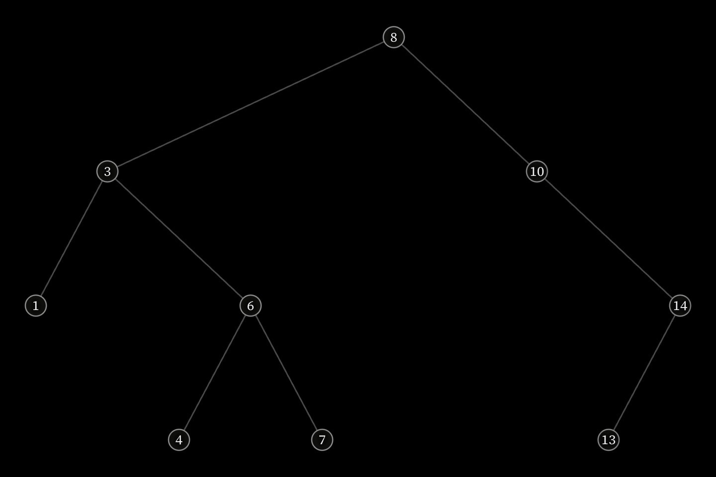 A binary search tree hung from 8: 3 and 10 below it, 1 and 6 below 3, 4 and 7 below 6, and 10 with a right child 14 alone, which has a left child 13 alone. Every key stands in its own column, in order from 1 to 14.