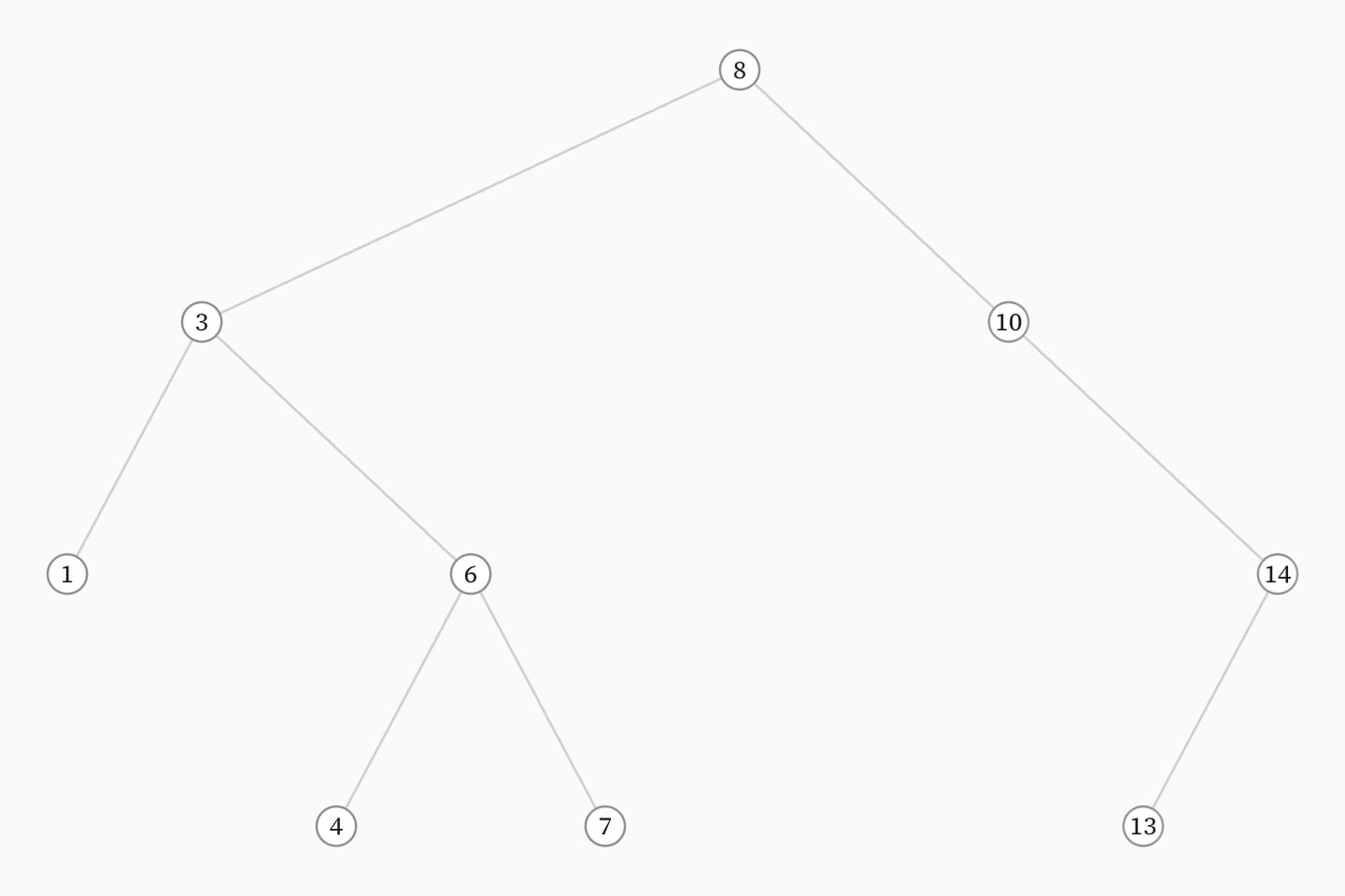 A binary search tree hung from 8: 3 and 10 below it, 1 and 6 below 3, 4 and 7 below 6, and 10 with a right child 14 alone, which has a left child 13 alone. Every key stands in its own column, in order from 1 to 14.