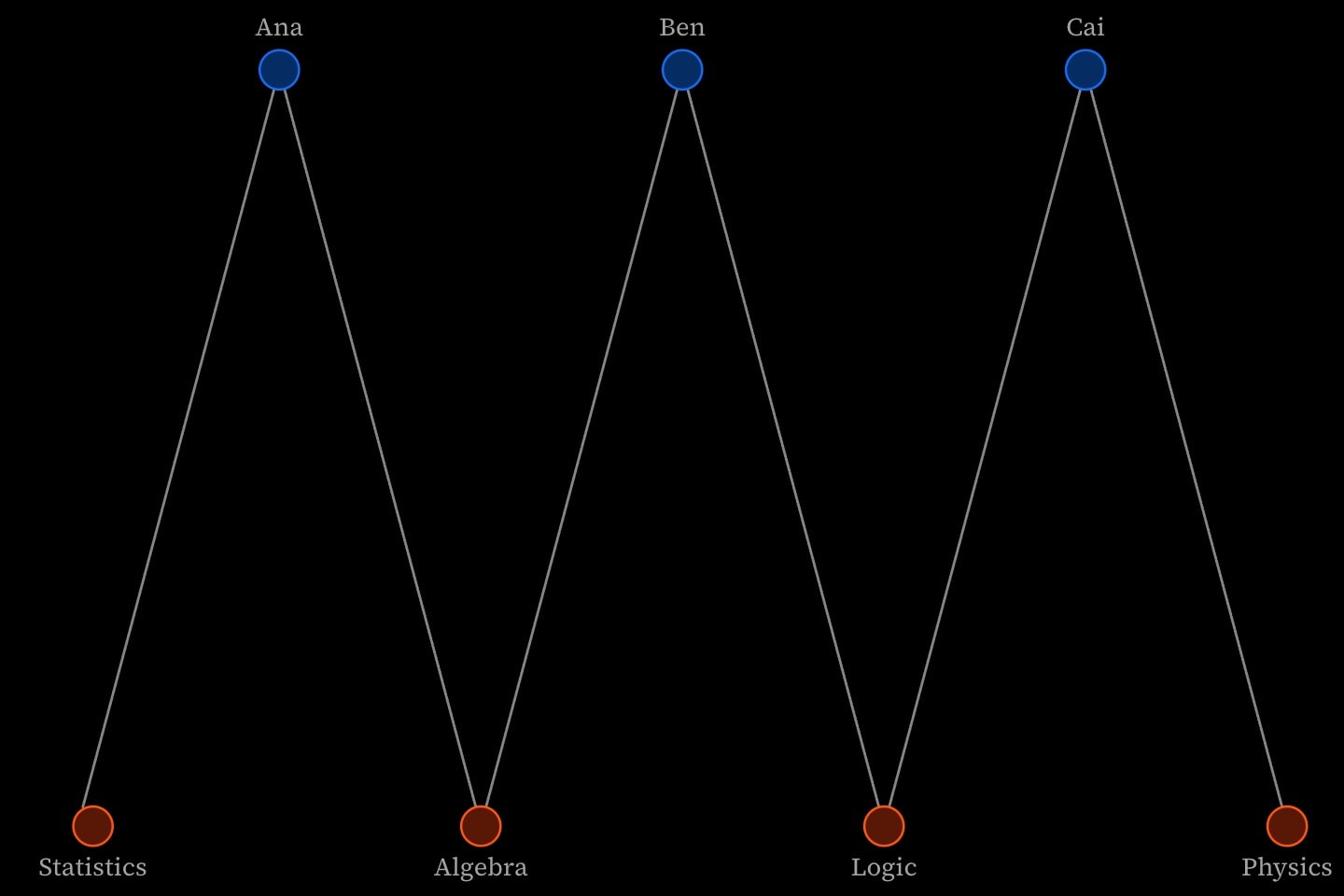 A bipartite network: three students on the top rank, four modules on the bottom, each student joined to the modules they take.