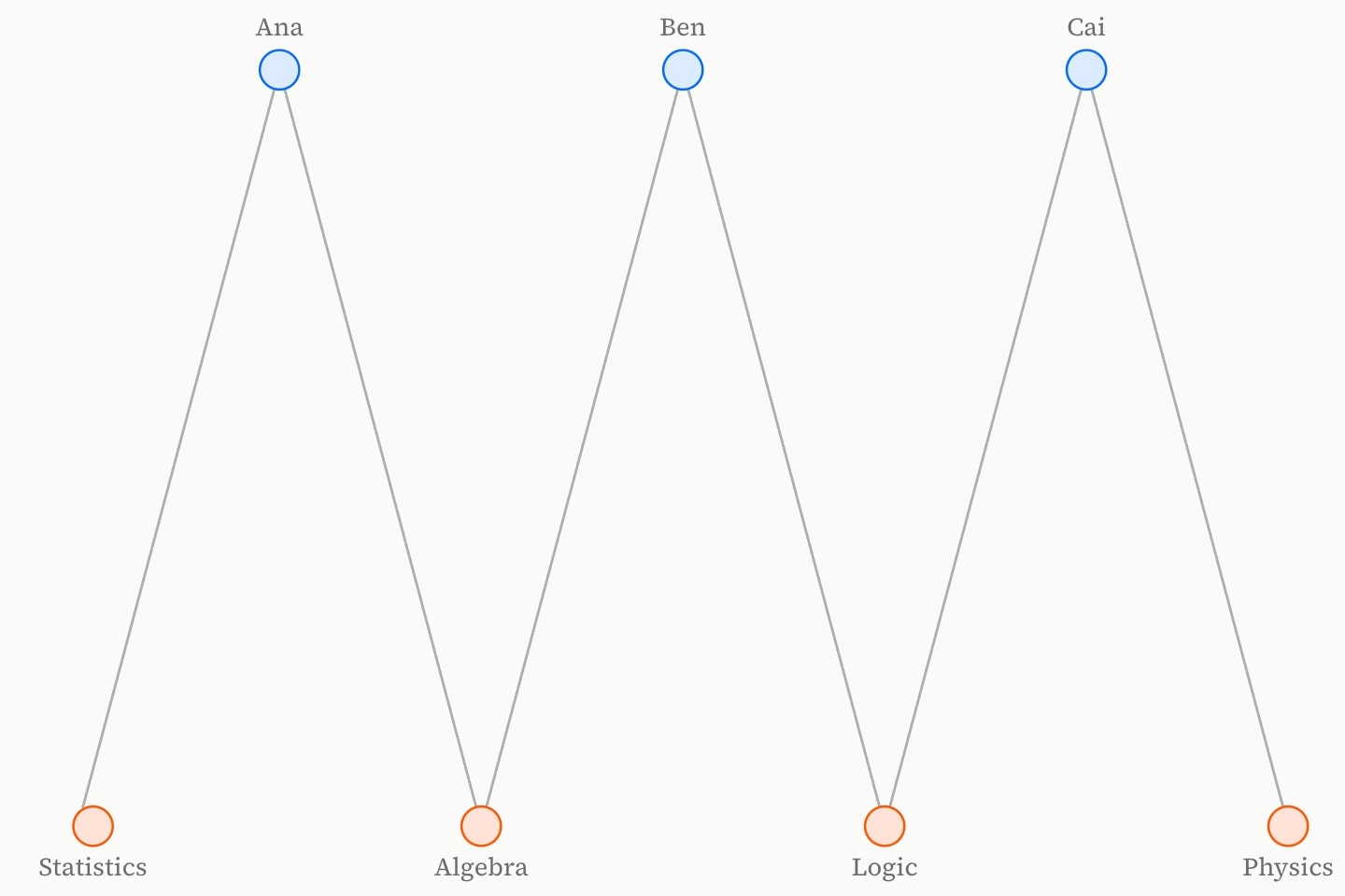 A bipartite network: three students on the top rank, four modules on the bottom, each student joined to the modules they take.
