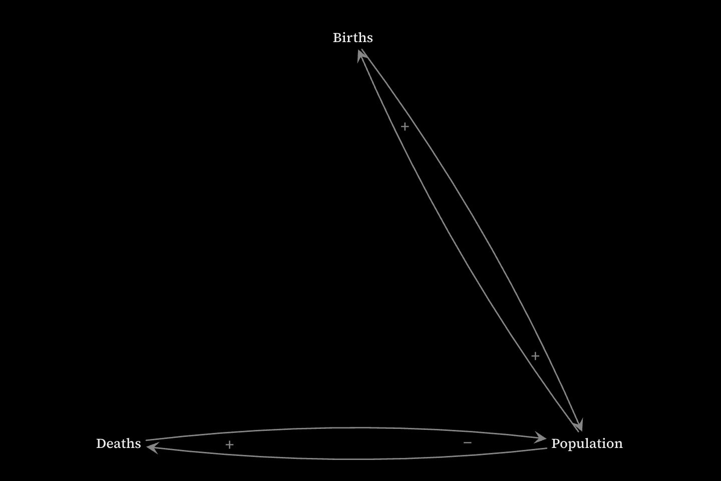 A causal-loop diagram of Births, Population and Deaths as bare words: Births and Population reinforce each other, Population raises Deaths, and Deaths lowers Population, each arrow marked + or −.