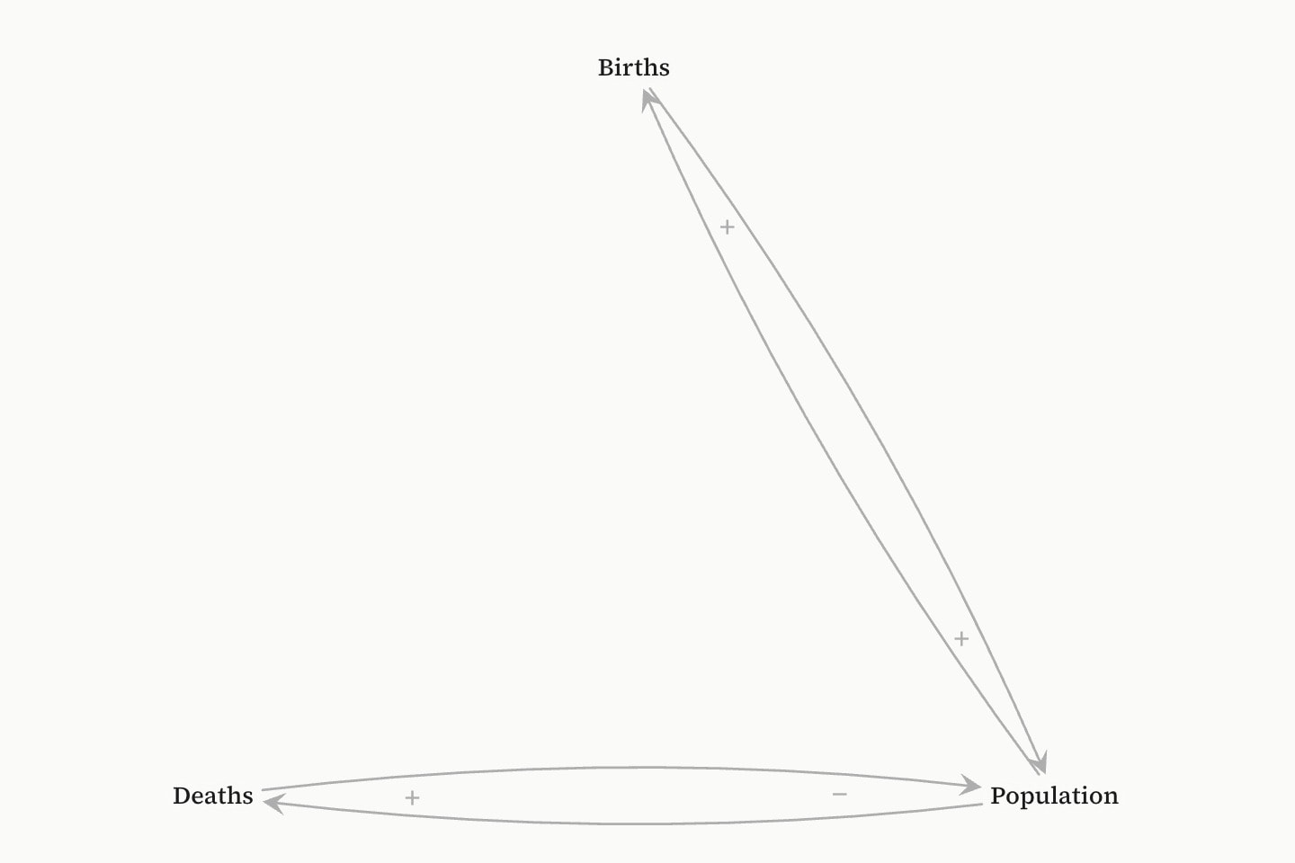 A causal-loop diagram of Births, Population and Deaths as bare words: Births and Population reinforce each other, Population raises Deaths, and Deaths lowers Population, each arrow marked + or −.