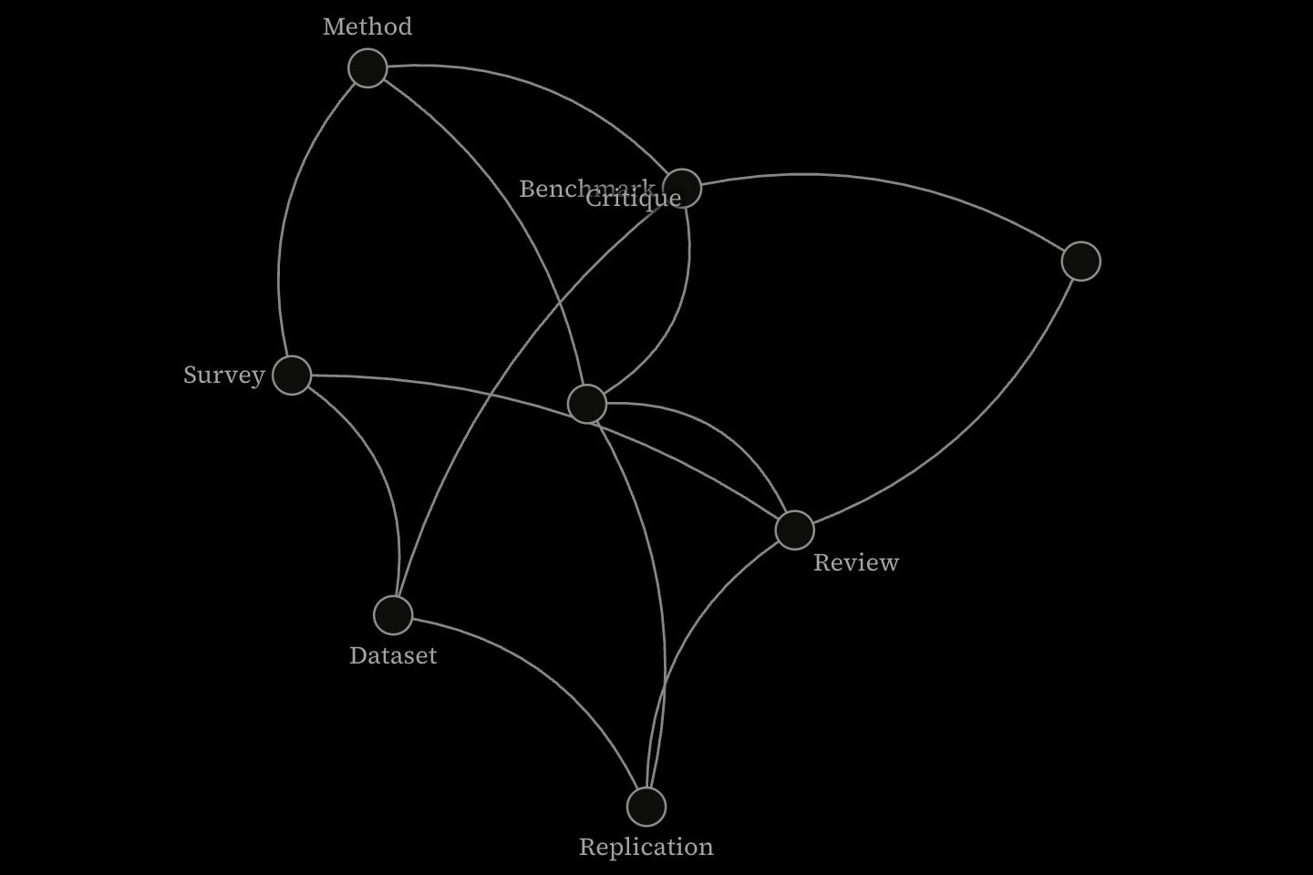 A directed citation network of eight papers drawn with no arrowheads, each edge bowing to the right of the way it runs, so a pair of papers citing each other would sit on opposite sides.