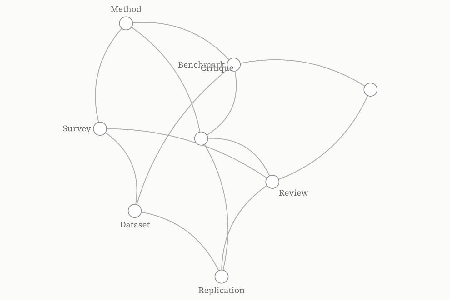A directed citation network of eight papers drawn with no arrowheads, each edge bowing to the right of the way it runs, so a pair of papers citing each other would sit on opposite sides.