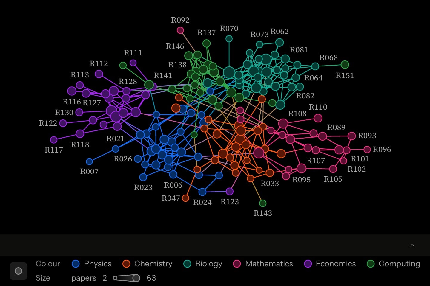 A network of 160 researchers in six departments, each a coloured cluster, vertices sized by papers published; edges within a department take its colour, and the scattering between departments a mix of the two.