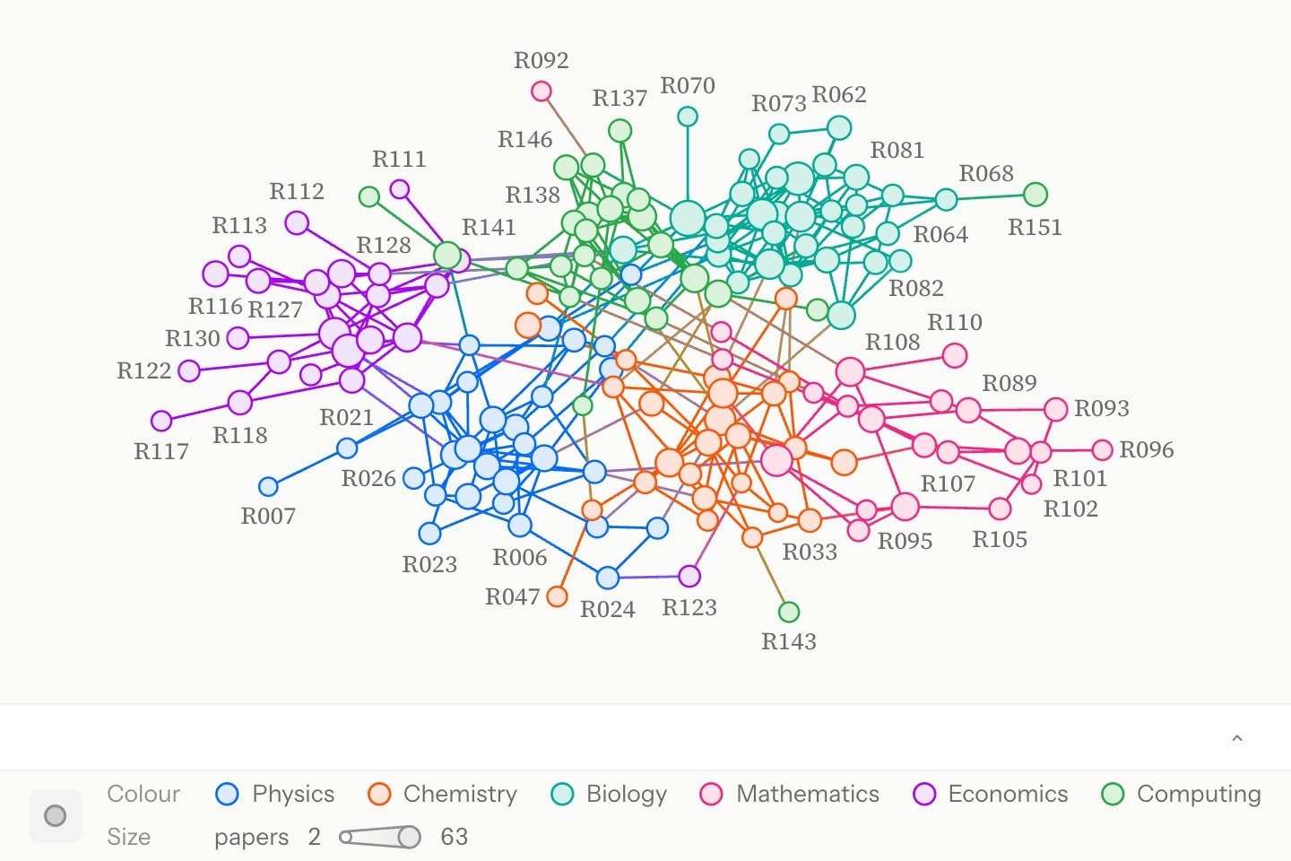 A network of 160 researchers in six departments, each a coloured cluster, vertices sized by papers published; edges within a department take its colour, and the scattering between departments a mix of the two.