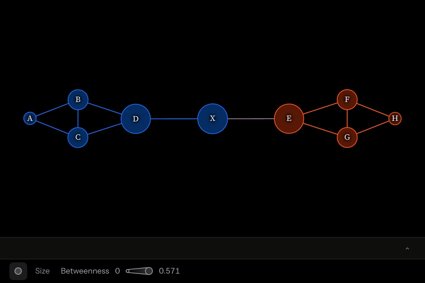 Two tightly knit clusters of four joined through one vertex, coloured by community, with the joining vertex drawn largest by betweenness.